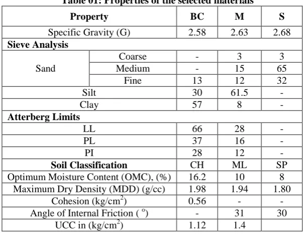 Table 01: Properties of the selected materials 