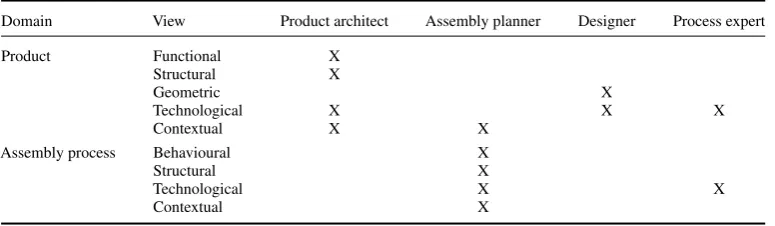 Table 1.Allocation of stakeholders and views from product and assembly process domains.