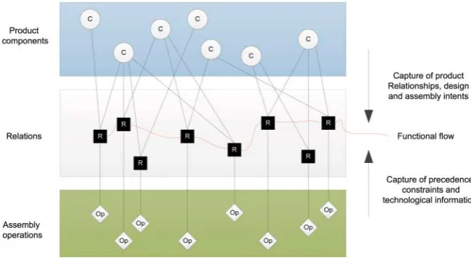 Figure 5.Concurrent networks of product components and assembly operations.
