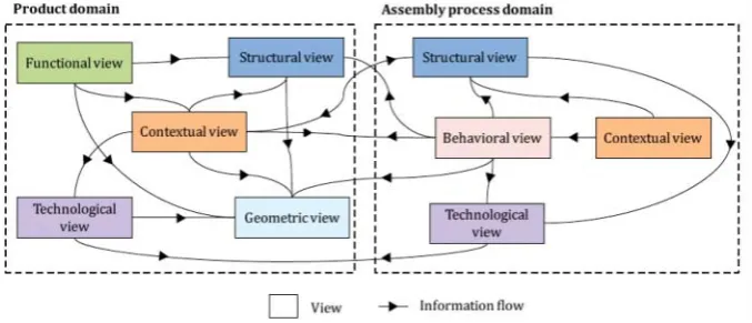 Figure 7.Description of information ﬂow between views deﬁned in the MUVOA model.