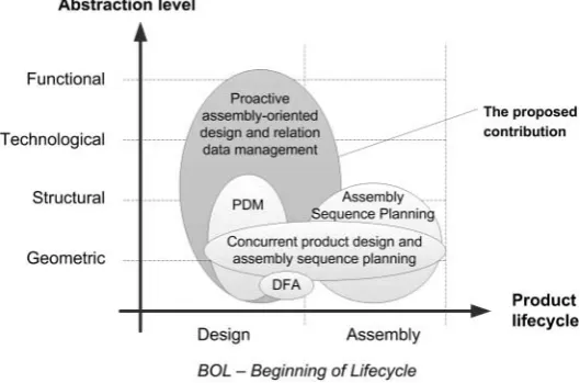 Figure 1.A research map of past and current approaches related to product design and ASP issues along the BOL andabstraction levels of product–process information.