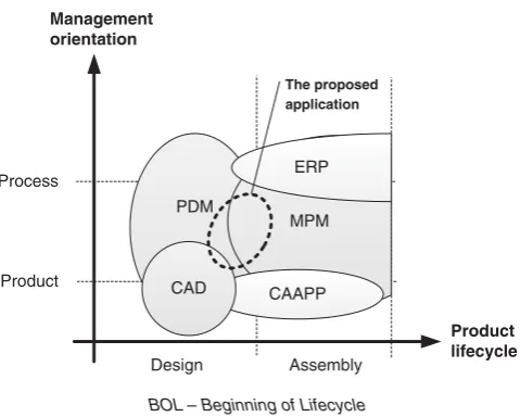 Figure 2.A research map of PLM systems related to product design and assembly process planning along the BOL andthe management orientation.