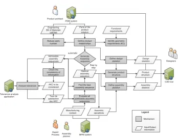 Figure 3.PASODE framework (Demoly 2010).