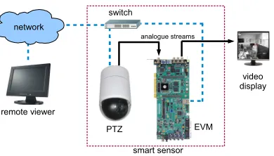 Fig. 1. Overview of the DSP embedded system, with the EVM and PTZ coupledtogether to form a smart surveillance sensor.