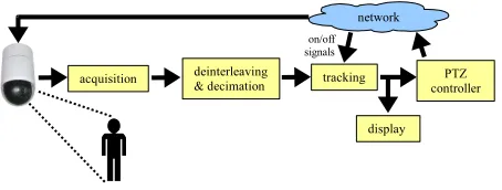 Fig. 2. Block diagram of the video analytics system.