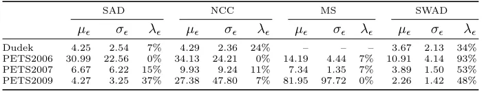 Table 1. Mean value µϵ and standard deviation σϵ of error ϵi in pixels, and percentageλϵ of frames with lowest error, for each tracker.