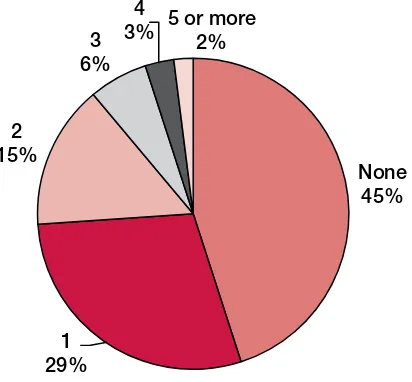 Figure 2-C Percentage of children according to number of accidents/injuries since birth