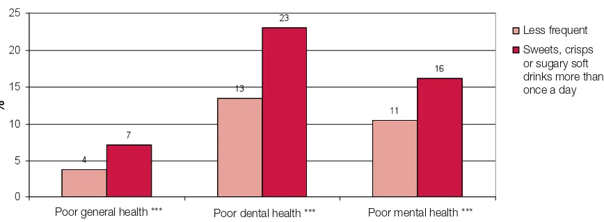 Figure 2-D Associations between health behaviours and poor health (contd.) 