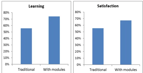 Figure 4.  Percentage of students that attained a good programming level (left) and enjoyed programming  (right)