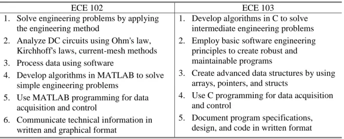 Table 1: Course Outcomes – Students have the ability to … 