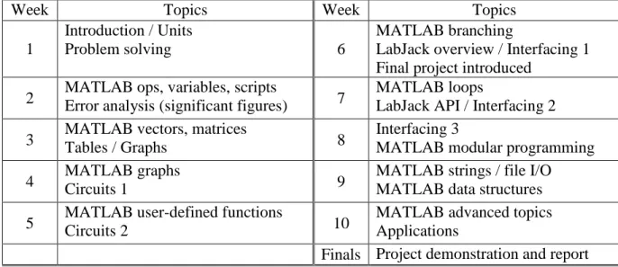 Table 2: ECE 102 Course Schedule 