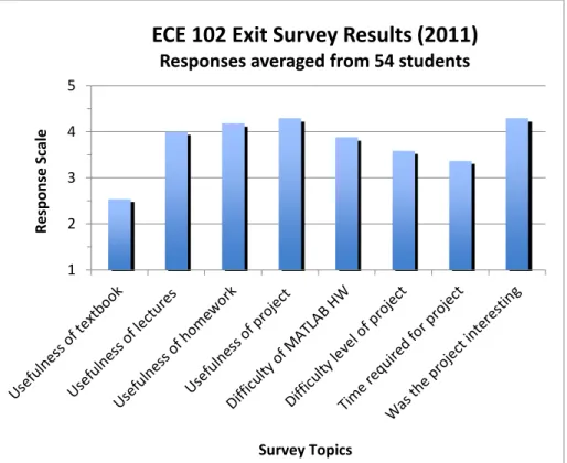 Figure 10: Results of a survey asking about the effectiveness of  different components of the ECE 102 course