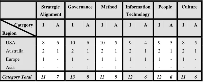 Table 2: Delphi Study Participants (I – industry, A –academia)) 