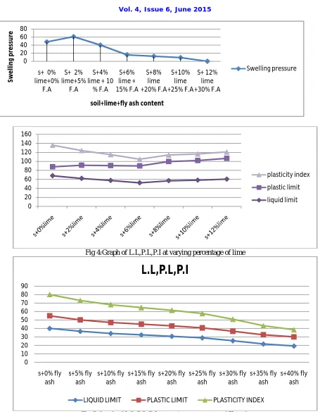 Fig 5:Graph of L.L,P.L,P.I at varying percentage of Fly ash 