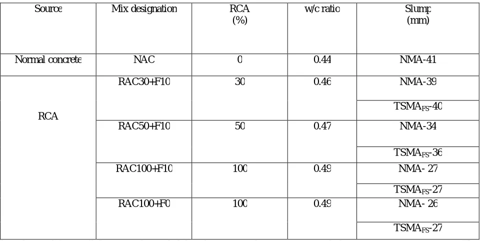 Table 2. Physical properties of NCA and RCA  