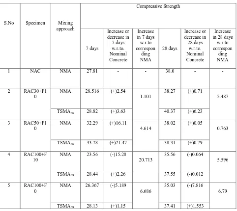 Table 4. Improvement of compressive strength of concrete by using TSMAFS 