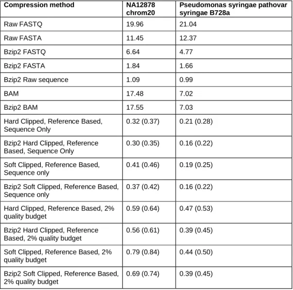 Table 1 Compression efficiencies for two real datasets. Left column shows data format, middle and  right columns show the size of each of two data sets one human and one bacterial (see methods for  sources) in bits/base