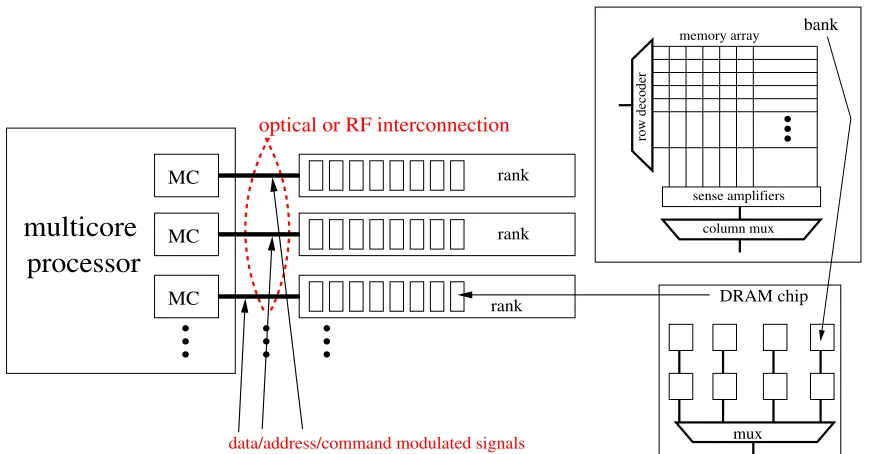Figure 1: memory system general overview