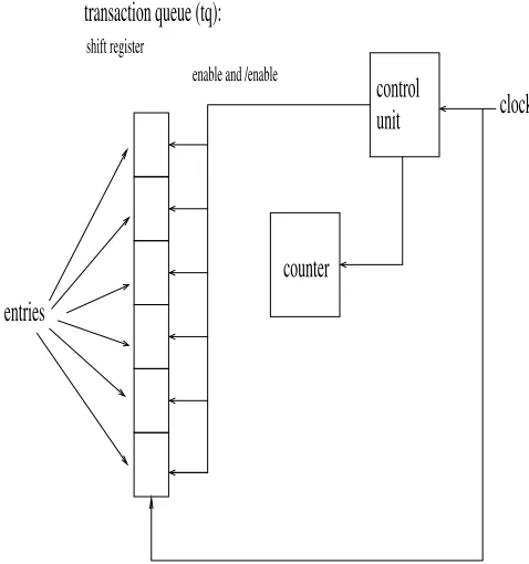 Figure 4: transaction queue circuits