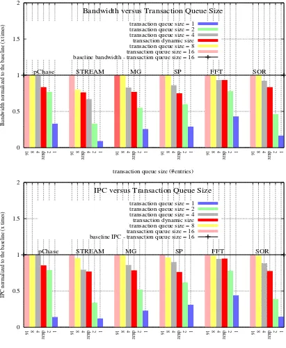 Figure 5: a and b: top to bottom, bandwidth and instructions-per-cycle (IPC) for STREAM, pChase, MG,SP, FFT and SOR