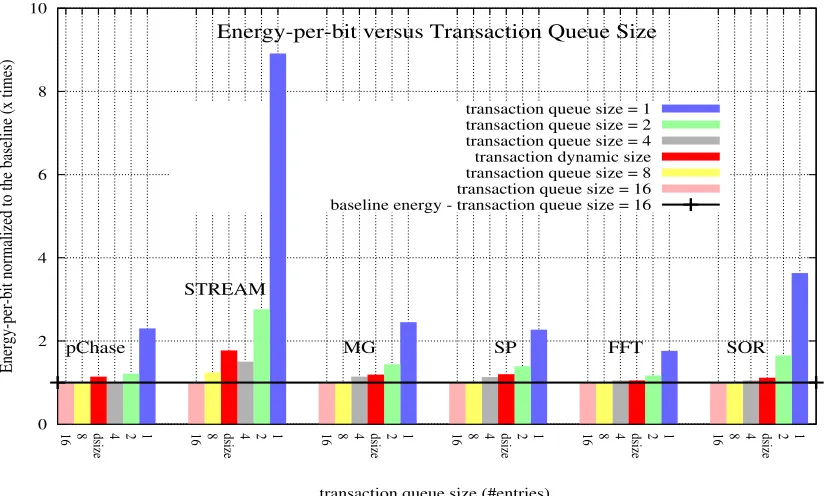 Figure 6: energy versus transaction queue size for STREAM, pChase, MG and SP