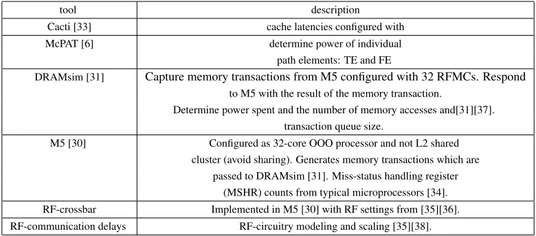 Table 1: methodology: tools and description