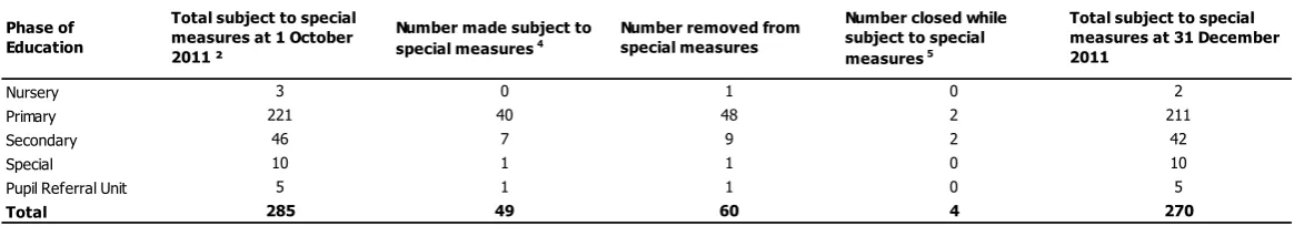 Table 5: Number of maintained schools placed into, removed from and closed while in a category of concern between 1 October 2011 and 31 December 2011 (provisional) 1 