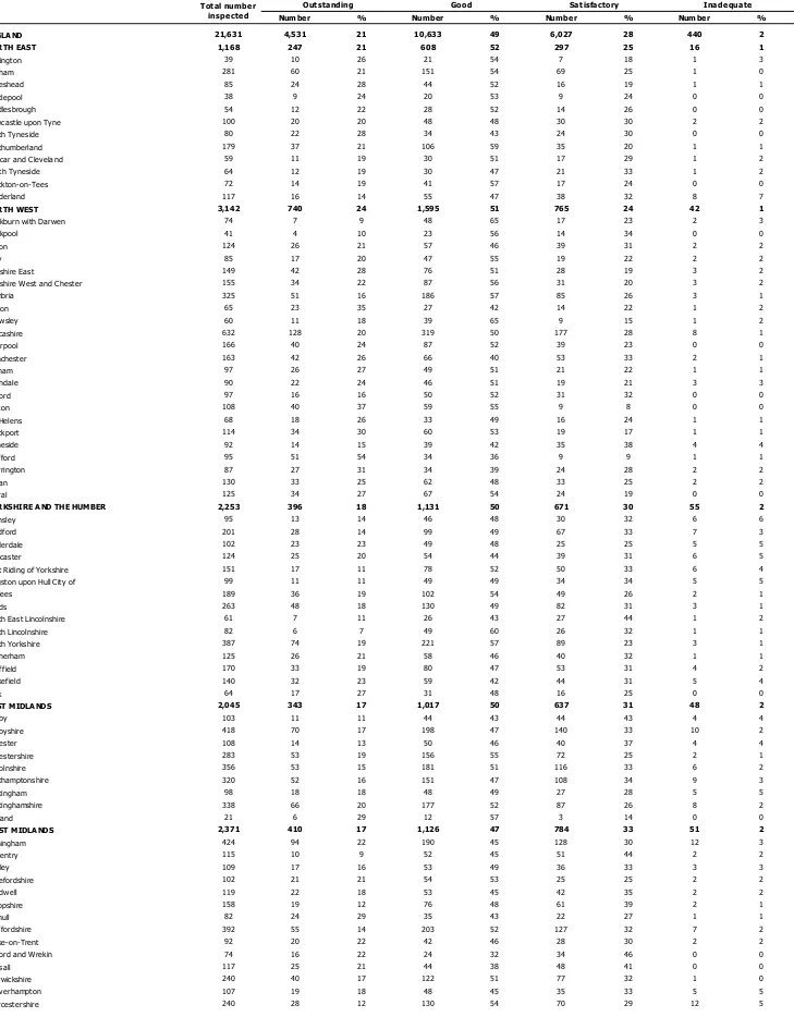 Table 6: Most recent overall effectiveness for schools inspected at 31 December by local authority and government office region (provisional) 1 2 3  