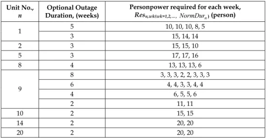 Table 2. Personpower utilization for the modified 21-unit case study system
