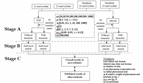 Figure 3. Expermental procedure 5.2 Results and analysis 
