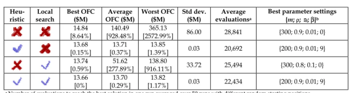 Table 4. Results for the 21-unit unit problem instance given by Elitist-Ant System (EAS)  [deviation from best-known OFC of  $13.66M] 