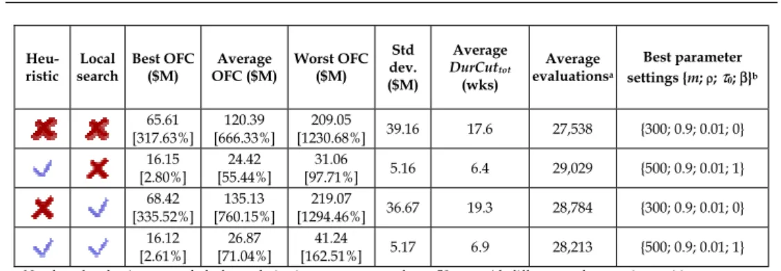 Table 8. Results for the Modified 21-unit unit problem instance given by Elitist-Ant System  (EAS) [deviation from best-known OFC of $15.71M] 