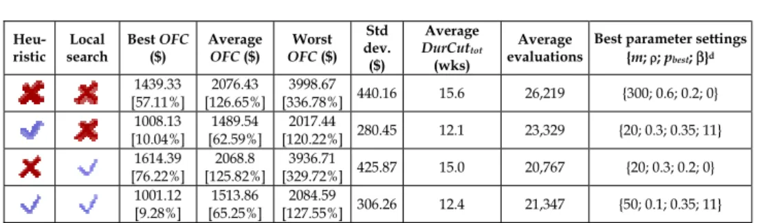 Table 11. Results for the Modified 22-unit unit problem instance given by Max-Min Ant  System (MMAS)   [deviation from best-known OFC of $916.12]