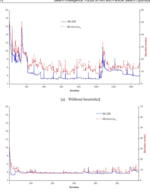 Figure 4. Modified 21-unit case system - Comparison of the SSR- and total duration  shortened values associated with iteration-best schedules during optimisation run  (Best-known SSR = 2.62 x 10 6  MW 2  with 5-week deferral) 