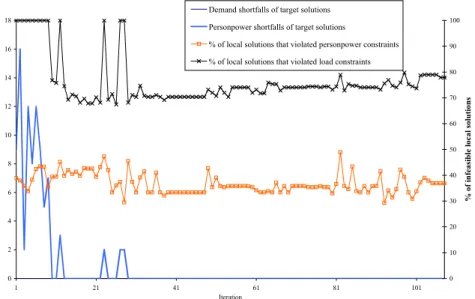 Figure 5. Infeasible local solutions obtained using PPMSO-2-opt (original 21-unit case study  using MMAS) 