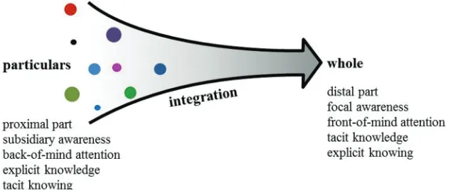 Figure 2. Focal and subsidiary intuition.