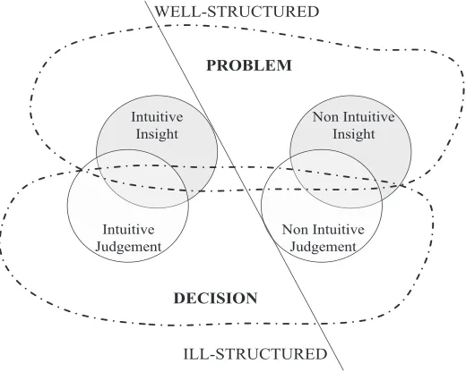 Figure 3. Intuitive and analytical parts of judgement and insight.