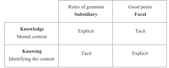 Figure 1. Knowledge and knowing when writing a poem.
