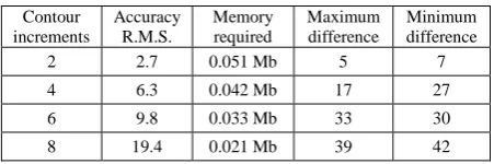 Table 1. Accuracy and memory requirements needed to reconstruct the original image of the increments between 2 and 8 grey-scale intensity values