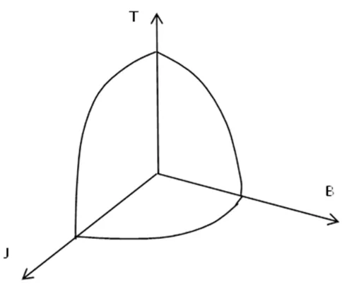 Figure 1.1. Superconductivity surface: superconductivity exists only when temperature, 