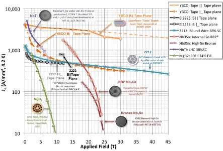 Figure 1.2. Engineering critical current density versus magnetic field for low 