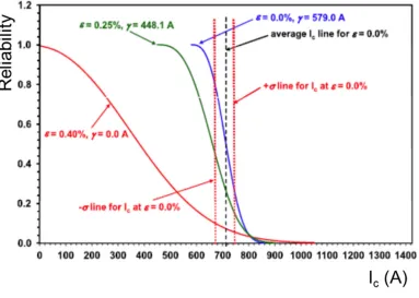 Figure 1.3. Reliability vs. critical current in Bi2212 round wires [2]. 