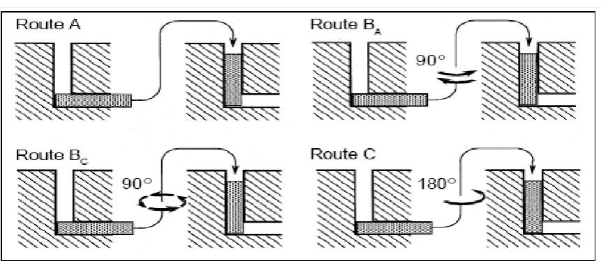 Fig. 2.6 Process Routes 