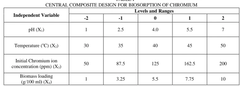 TABLE I CENTRAL COMPOSITE DESIGN FOR BIOSORPTION OF CHROMIUM