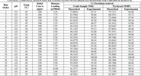 TABLE II. CENTRAL COMPOSITE DESIGN SPECIFICATIONS ALONG WITH OBSERVED RESPONSE FOR CHROMIUM REMOVAL 