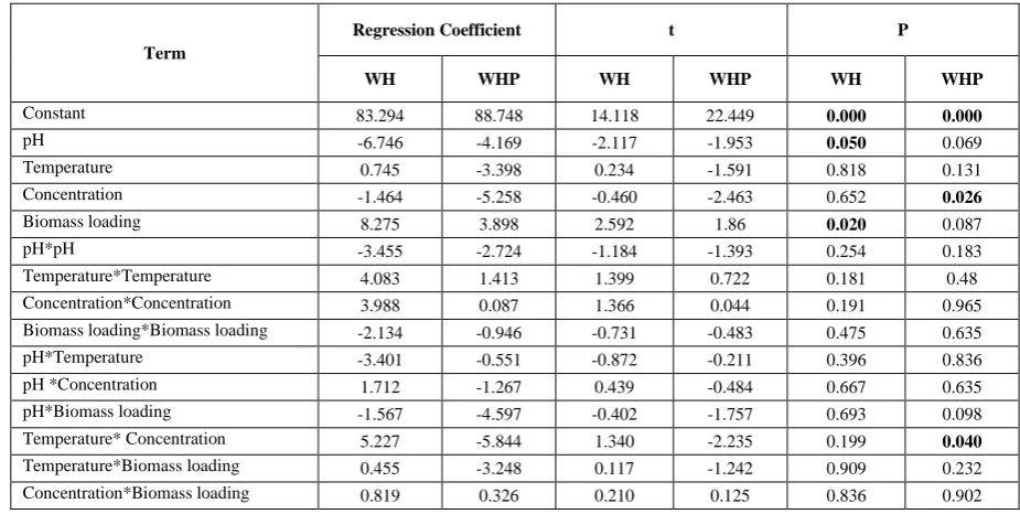 TABLE III.  STUDENT “T” TEST ANALYSIS FOR BIO SORPTION OF CHROMIUM 