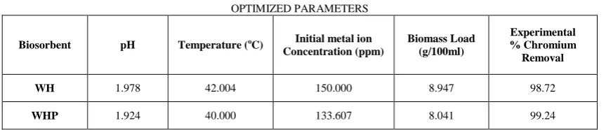 TABLE V. OPTIMIZED PARAMETERS 