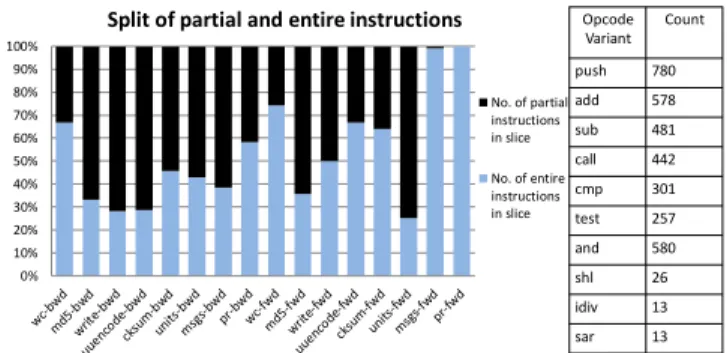 Figure 12: Split of partial and entire instructions in slices computed by X.
