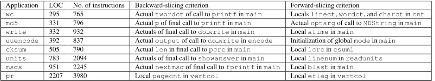 Table 1: Characteristics of applications in our test suite.