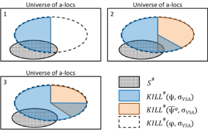 Figure 9: Visualization of sets S # , KILL # (ψ, σ VSA ), KILL # (ψ ϕ , σ VSA ), and KILL # (ϕ, σ VSA ).